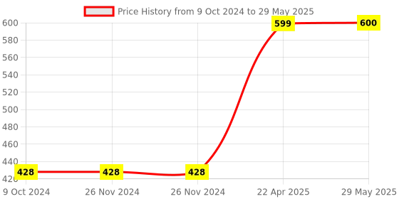 firstcry.com Dumbledo Cloth Diaper Free Size Leak Proof Eco-Friendly Reusable Adjustable Quick Dry Unisex With Insert Pack of 1 - Black dumbledo Price History Graph from 9 Oct 2024 to 29 May 2025
