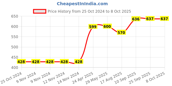 firstcry.com Dumbledo Cloth Diaper Free Size Leak Proof Eco-Friendly Reusable Adjustable Quick Dry Unisex With Insert Pack of 1 - White dumbledo Price History Graph from 25 Oct 2024 to 7 Oct 2025
