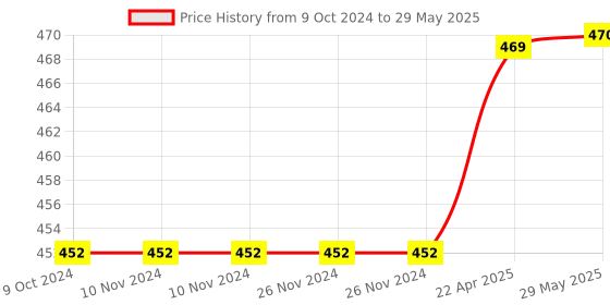firstcry.com Dumbledo Cloth Diaper Free Size Leak Proof Eco-Friendly Reusable Adjustable Quick Dry Unisex Without Insert Pack of 2 - Red dumbledo Price History Graph from 9 Oct 2024 to 29 May 2025