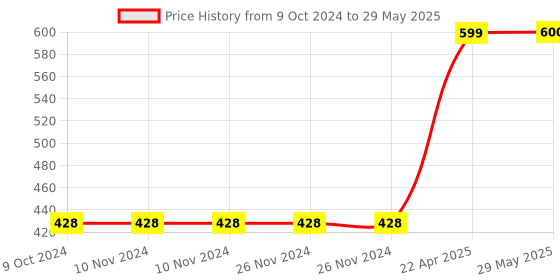 firstcry.com Dumbledo Cloth Diaper Leak Proof Eco-Friendly Reusable Adjustable Free Size Quick Dry Unisex With Insert Pack of 1 - Red dumbledo Price History Graph from 9 Oct 2024 to 29 May 2025