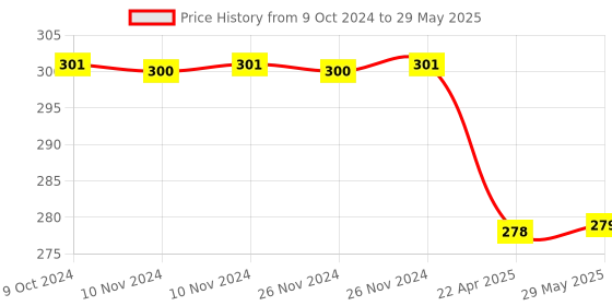 firstcry.com Dumbledo Cloth Diaper Leak Proof Eco-Friendly Reusable Adjustable Free Size Quick Dry Without Insert Pack of 1 - Black dumbledo Price History Graph from 9 Oct 2024 to 29 May 2025