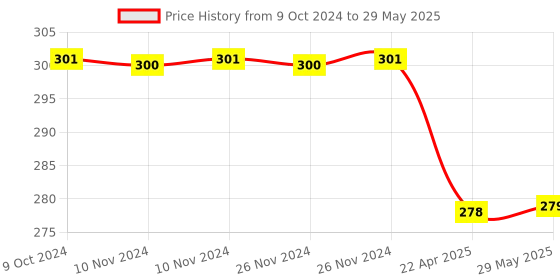 firstcry.com Dumbledo Cloth Diaper Leak Proof Eco-Friendly Reusable Adjustable Free Size Quick Dry Without Insert Pack of 1 - Red dumbledo Price History Graph from 9 Oct 2024 to 29 May 2025