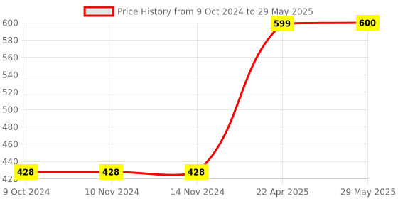 firstcry.com Dumbledo Cloth Diaper Reusable Adjustable Free Size Leak Proof Eco-Friendly Quick Dry Unisex With Insert Pack of 1 - White dumbledo Price History Graph from 9 Oct 2024 to 29 May 2025