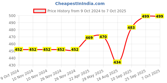 firstcry.com Dumbledo Cloth Diaper Reusable Adjustable Free Size Leak Proof Eco-Friendly Quick Dry Without Insert Pack of 2 - Black dumbledo Price History Graph from 9 Oct 2024 to 7 Oct 2025