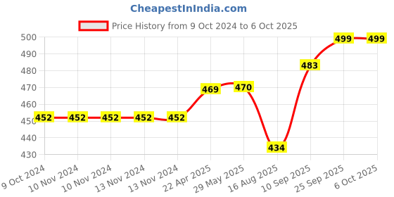 firstcry.com Dumbledo Cloth Diaper Reusable Adjustable Free Size Leak Proof Eco-Friendly Quick Dry Without Insert Pack of 2 - Blue dumbledo Price History Graph from 9 Oct 2024 to 6 Oct 2025