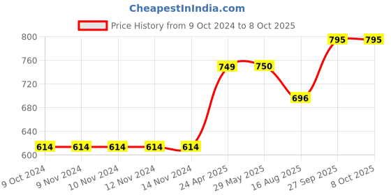 firstcry.com Dumbledo Cloth Diaper Unisex Leak Proof Eco-Friendly Reusable Adjustable Free Size Quick Dry Without Insert Pack of 3 - White dumbledo Price History Graph from 9 Oct 2024 to 8 Oct 2025