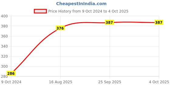 firstcry.com Dumbledo Hemp & Cotton Reusable Adjustable Quick Dry Free Size Unisex Dry Feel Washable Cloth Diaper Pad Nappy Liner Insert Pack of 1 - Beige dumbledo Price History Graph from 9 Oct 2024 to 4 Oct 2025