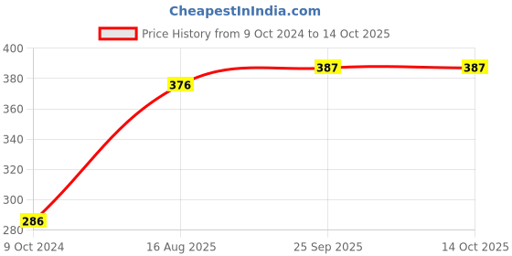 firstcry.com Dumbledo Hemp & Cotton Reusable Adjustable Quick Dry Free Size Unisex Dry Feel Washable Cloth Diaper Pad Nappy Liner Insert Pack of 1 - Beige dumbledo Price History Graph from 9 Oct 2024 to 14 Oct 2025