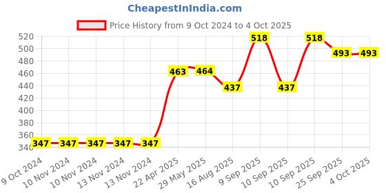 firstcry.com Dumbledo Newborn All-in-One Leak Proof Reusable Cloth Diaper Pack of 1 - Blue dumbledo Price History Graph from 9 Oct 2024 to 4 Oct 2025