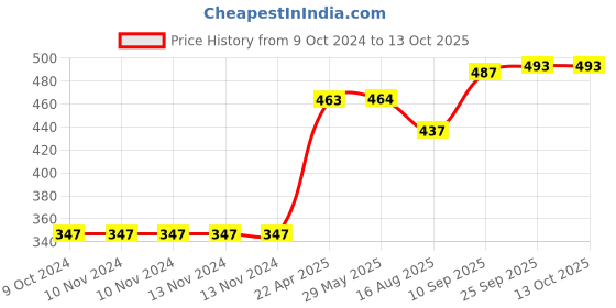 firstcry.com Dumbledo Newborn All-in-One Leak Proof Reusable Cloth Diaper Pack of 1 - White dumbledo Price History Graph from 9 Oct 2024 to 12 Oct 2025