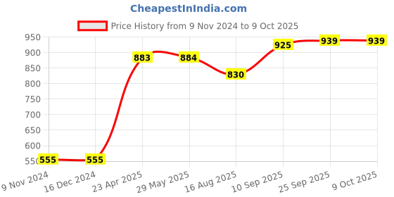 firstcry.com Dumbledo Newborn All-in-One Leak Proof Reusable Cloth Diaper Pack of 2 - Multicolor dumbledo Price History Graph from 9 Nov 2024 to 8 Oct 2025