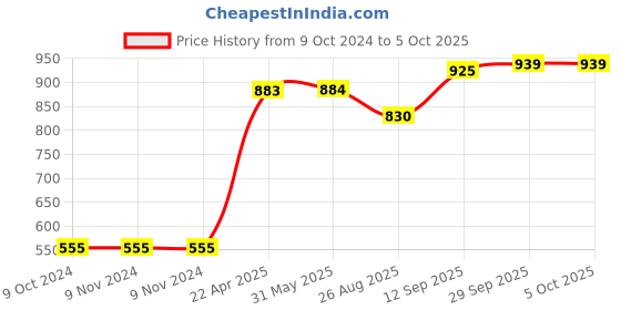 firstcry.com Dumbledo Newborn All-in-One Leak Proof Reusable Cloth Diaper Pack of 2 - Multicolor dumbledo Price History Graph from 9 Oct 2024 to 4 Oct 2025