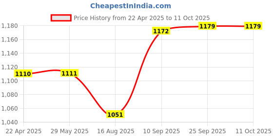 firstcry.com Dumbledo One Size Cloth Diaper with Hemp & Cotton Pad/Insert - Leak-Proof, Stylish, Superior Absorbency - Adjustable For 3 Months to 3 Years, Pack of 2 dumbledo Price History Graph from 22 Apr 2025 to 10 Oct 2025