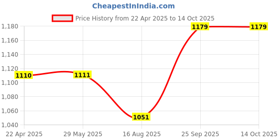 firstcry.com Dumbledo One Size Cloth Diaper with Hemp & Cotton Pad/Insert - Leak-Proof, Stylish, Superior Absorbency - Adjustable For 3 Months to 3 Years, Pack of 2 dumbledo Price History Graph from 22 Apr 2025 to 13 Oct 2025