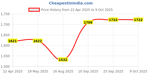 firstcry.com Dumbledo One Size Cloth Diaper with Hemp & Cotton Pad/Insert - Leak-Proof, Stylish, Superior Absorbency - Adjustable For 3 Months to 3 Years, Pack of 3 dumbledo Price History Graph from 22 Apr 2025 to 8 Oct 2025