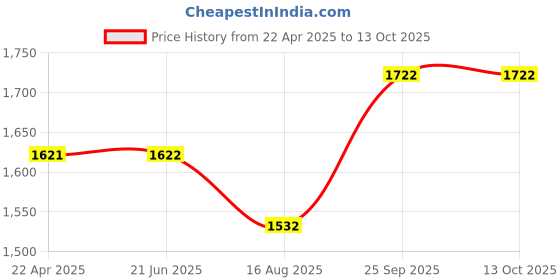 firstcry.com Dumbledo One Size Cloth Diaper with Hemp & Cotton Pad/Insert - Leak-Proof, Stylish, Superior Absorbency - Adjustable For 3 Months to 3 Years, Pack of 3 dumbledo Price History Graph from 22 Apr 2025 to 12 Oct 2025