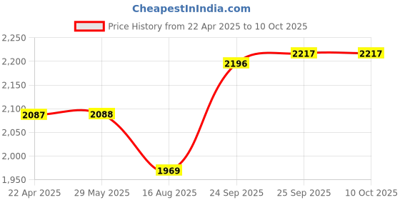 firstcry.com Dumbledo One Size Cloth Diaper with Hemp & Cotton Pad/Insert - Leak-Proof, Stylish, Superior Absorbency - Adjustable For 3 Months to 3 Years, Pack of 4 dumbledo Price History Graph from 22 Apr 2025 to 10 Oct 2025