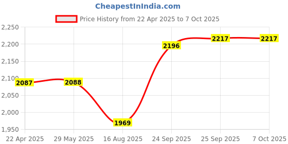 firstcry.com Dumbledo One Size Cloth Diaper with Hemp & Cotton Pad/Insert - Leak-Proof, Stylish, Superior Absorbency - Adjustable For 3 Months to 3 Years, Pack of 4 dumbledo Price History Graph from 22 Apr 2025 to 7 Oct 2025