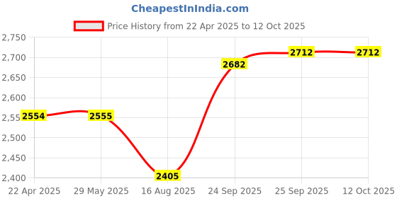 firstcry.com Dumbledo One Size Cloth Diaper with Hemp & Cotton Pad/Insert - Leak-Proof, Stylish, Superior Absorbency - Adjustable For 3 Months to 3 Years, Pack of 5 dumbledo Price History Graph from 22 Apr 2025 to 12 Oct 2025