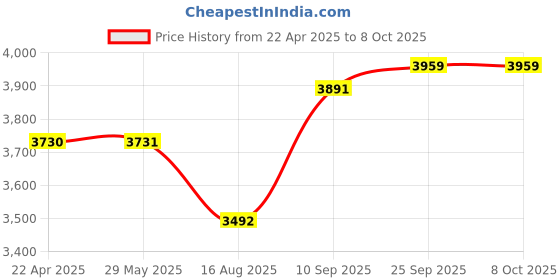 firstcry.com Dumbledo One Size Cloth Diaper with Hemp & Cotton Pad/Insert - Leak-Proof, Stylish, Superior Absorbency - Adjustable For 3 Months to 3 Years, Pack of 8 dumbledo Price History Graph from 22 Apr 2025 to 8 Oct 2025