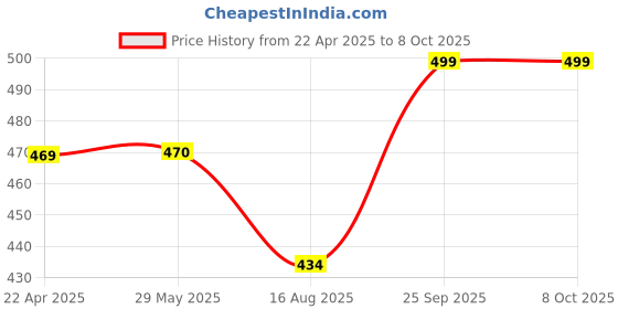 firstcry.com Dumbledo Premium Cloth Diaper with Leak-Proof, Absorbent 5-layer White Insert - Dryfeel with Comfortable Fit for 3 Months to 3 Years, Pack of 2 dumbledo Price History Graph from 22 Apr 2025 to 8 Oct 2025