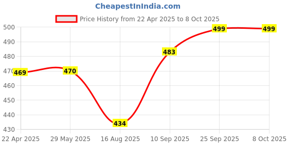 firstcry.com Dumbledo Premium Cloth Diaper with Leak-Proof, Absorbent 5-layer White Insert - Dryfeel with Comfortable Fit for 3 Months to 3 Years, Pack of 2 dumbledo Price History Graph from 22 Apr 2025 to 8 Oct 2025