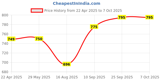 firstcry.com Dumbledo Premium Cloth Diaper with Leak-Proof, Absorbent 5-layer White Insert - Dryfeel with Comfortable Fit for 3 Months to 3 Years, Pack of 3 dumbledo Price History Graph from 22 Apr 2025 to 7 Oct 2025