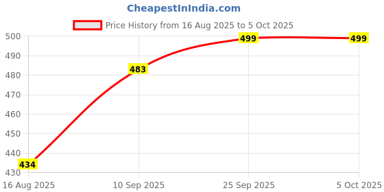 firstcry.com DUMBLEDO Premium Cloth Diaper with Leak-Proof, Absorbent 6-layer Black Insert - Dryfeel with Comfortable Fit for 3 Months to 3 Years, Pack of 2 dumbledo Price History Graph from 16 Aug 2025 to 4 Oct 2025