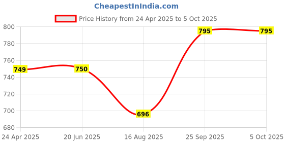 firstcry.com Dumbledo Premium Cloth Diaper with Leak-Proof, Absorbent 6-layer Black Insert - Dryfeel with Comfortable Fit for 3 Months to 3 Years, Pack of 3 dumbledo Price History Graph from 24 Apr 2025 to 5 Oct 2025