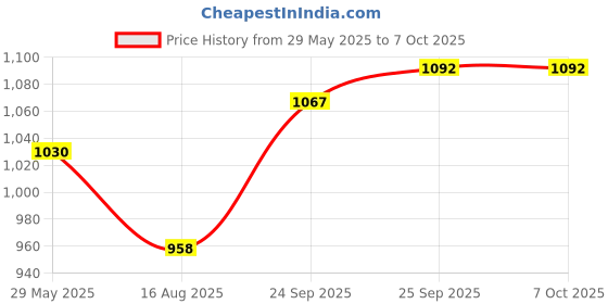 firstcry.com Dumbledo Premium Cloth Diaper with Leak-Proof, Absorbent 6-layer Black Insert - Dryfeel with Comfortable Fit for 3 Months to 3 Years, Pack of 4 dumbledo Price History Graph from 29 May 2025 to 7 Oct 2025
