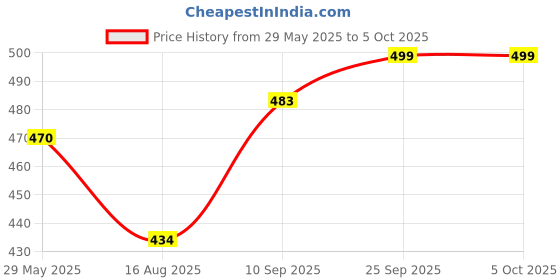 firstcry.com Dumbledo Premium Cloth Diaper with Leak-Proof, Absorbent 6-layer White Insert - Dryfeel with Comfortable Fit for 3 Months to 3 Years, Pack of 2 dumbledo Price History Graph from 29 May 2025 to 5 Oct 2025
