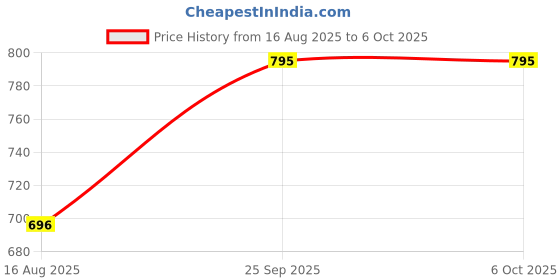 firstcry.com Dumbledo Premium Cloth Diaper with Leak-Proof, Absorbent 6-layer White Insert - Dryfeel with Comfortable Fit for 3 Months to 3 Years, Pack of 3 dumbledo Price History Graph from 16 Aug 2025 to 6 Oct 2025