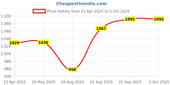 firstcry.com Dumbledo Premium Cloth Diaper with Leak-Proof, Absorbent 6-layer White Insert - Dryfeel with Comfortable Fit for 3 Months to 3 Years, Pack of 4 dumbledo Price History Graph from 22 Apr 2025 to 5 Oct 2025