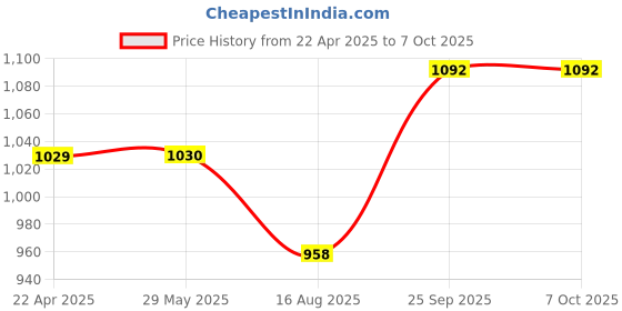 firstcry.com Dumbledo Premium Cloth Diaper with Leak-Proof, Absorbent 6-layer White Insert - Dryfeel with Comfortable Fit for 3 Months to 3 Years, Pack of 4 dumbledo Price History Graph from 22 Apr 2025 to 5 Oct 2025