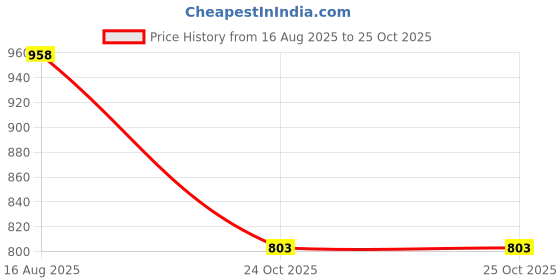 firstcry.com Dumbledo Premium Cloth Diaper with Leak-Proof, Absorbent 6-layer White Insert - Dryfeel with Comfortable Fit for 3 Months to 3 Years, Pack of 4 dumbledo Price History Graph from 16 Aug 2025 to 25 Oct 2025