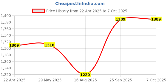 firstcry.com Dumbledo Premium Cloth Diaper with Leak-Proof, Absorbent 6-layer White Insert - Dryfeel with Comfortable Fit for 3 Months to 3 Years, Pack of 5 dumbledo Price History Graph from 22 Apr 2025 to 6 Oct 2025
