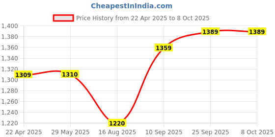 firstcry.com Dumbledo Premium Cloth Diaper with Leak-Proof, Absorbent 6-layer White Insert - Dryfeel with Comfortable Fit for 3 Months to 3 Years, Pack of 5 dumbledo Price History Graph from 22 Apr 2025 to 8 Oct 2025