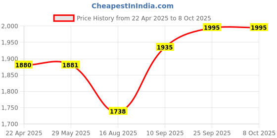 firstcry.com Dumbledo Premium Cloth Diaper with Leak-Proof, Absorbent 6-layer White Insert - Dryfeel with Comfortable Fit for 3 Months to 3 Years, Pack of 8 dumbledo Price History Graph from 22 Apr 2025 to 8 Oct 2025