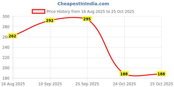 firstcry.com Dumbledo Premium Newborn Cloth Diaper with Integrated Cotton Insert - Antibacterial, Hypoallergenic, Smell-Free - Adjustable Fit for 0 to 6 months, Pack of 1 dumbledo Price History Graph from 16 Aug 2025 to 25 Oct 2025