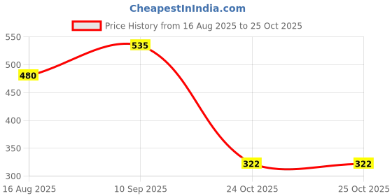 firstcry.com Dumbledo Premium Newborn Cloth Diaper with Integrated Cotton Insert - Antibacterial, Hypoallergenic, Smell-Free - Adjustable Fit for 0 to 6 months, Pack of 2 dumbledo Price History Graph from 16 Aug 2025 to 25 Oct 2025