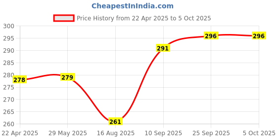 firstcry.com Dumbledo Premium WhiteDrawing Free Size Leak proof Washable Unisex Reusable Cloth Diaper With 6-layer Black Insert - White dumbledo Price History Graph from 22 Apr 2025 to 4 Oct 2025