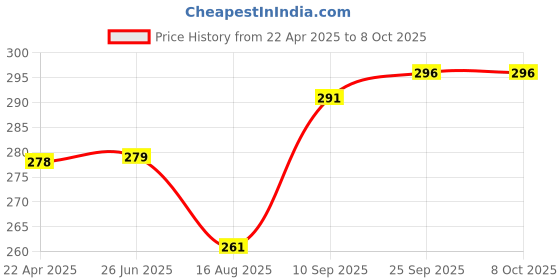 firstcry.com Dumbledo Premium WhiteShape Free Size Leak proof Washable Unisex Reusable Cloth Diaper With 6-layer Black Insert - White dumbledo Price History Graph from 22 Apr 2025 to 7 Oct 2025