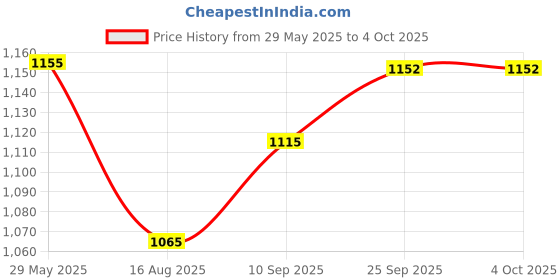 firstcry.com Dumbledo Reusable Cloth Diaper 5-Layer Inserts with MicrofiberHigh Absorbency, Leak-Proof, Baby, Infant, Toddler, Eco-friendly, Free Size -Pack of 10 dumbledo Price History Graph from 29 May 2025 to 4 Oct 2025