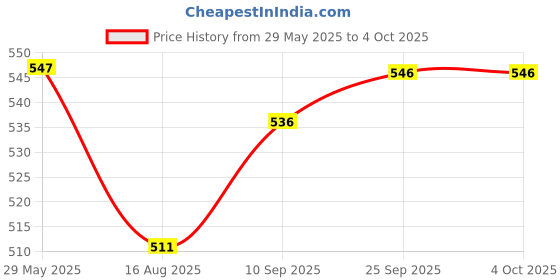 firstcry.com Dumbledo Reusable Cloth Diaper 5-Layer Inserts with MicrofiberHigh Absorbency, Leak-Proof, Baby, Infant, Toddler, Eco-friendly, Free Size -Pack of 4 dumbledo Price History Graph from 29 May 2025 to 4 Oct 2025