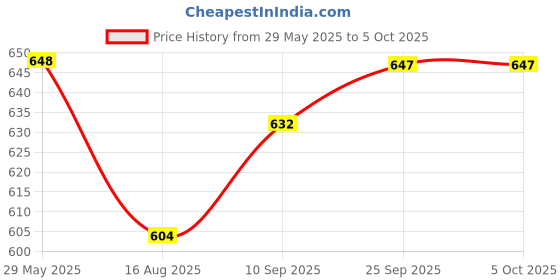 firstcry.com Dumbledo Reusable Cloth Diaper 5-Layer Inserts with MicrofiberHigh Absorbency, Leak-Proof, Baby, Infant, Toddler, Eco-friendly, Free Size -Pack of 5 dumbledo Price History Graph from 29 May 2025 to 4 Oct 2025