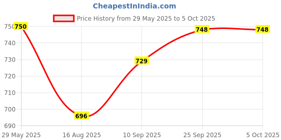 firstcry.com Dumbledo Reusable Cloth Diaper 5-Layer Inserts with MicrofiberHigh Absorbency, Leak-Proof, Baby, Infant, Toddler, Eco-friendly, Free Size -Pack of 6 dumbledo Price History Graph from 29 May 2025 to 4 Oct 2025