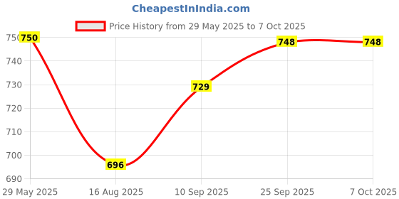 firstcry.com Dumbledo Reusable Cloth Diaper 5-Layer Inserts with MicrofiberHigh Absorbency, Leak-Proof, Baby, Infant, Toddler, Eco-friendly, Free Size -Pack of 6 dumbledo Price History Graph from 29 May 2025 to 4 Oct 2025