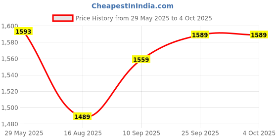 firstcry.com Dumbledo Reusable Cloth Diaper Inserts with 6 Layer MicrofiberHigh Absorbency, Leak-Proof, Baby, Infant, Toddler, Eco-friendly-Pack of 10 dumbledo Price History Graph from 29 May 2025 to 4 Oct 2025