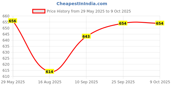 firstcry.com Dumbledo Reusable Cloth Diaper Inserts with 6 Layer MicrofiberHigh Absorbency, Leak-Proof, Baby, Infant, Toddler, Eco-friendly-Pack of 4 dumbledo Price History Graph from 29 May 2025 to 8 Oct 2025