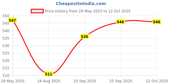 firstcry.com Dumbledo Reusable Cloth Diaper Inserts with 6 Layer MicrofiberHigh Absorbency, Leak-Proof, Baby, Infant, Toddler, Eco-friendly-Pack of 4 dumbledo Price History Graph from 29 May 2025 to 11 Oct 2025